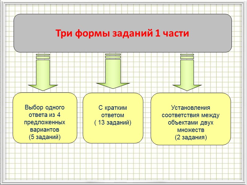 Три формы заданий 1 части  Выбор одного ответа из 4 предложенных вариантов 